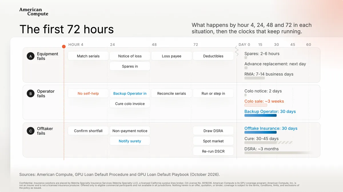 The first 72 hours of a default