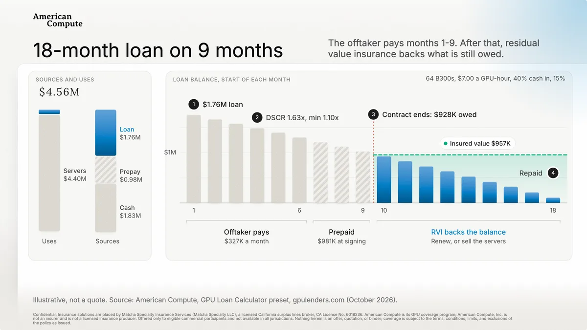 An 18-month loan on 9 months of offtake